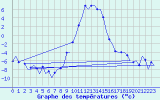 Courbe de tempratures pour Samedam-Flugplatz