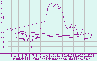 Courbe du refroidissement olien pour Samedam-Flugplatz