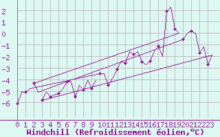 Courbe du refroidissement olien pour Batsfjord