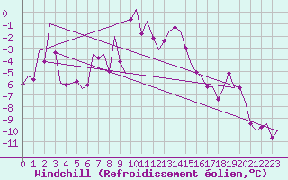 Courbe du refroidissement olien pour Storkmarknes / Skagen