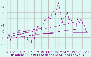 Courbe du refroidissement olien pour Holzdorf
