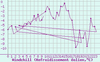 Courbe du refroidissement olien pour Kiruna Airport