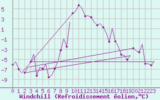 Courbe du refroidissement olien pour Salzburg-Flughafen