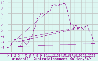 Courbe du refroidissement olien pour Skelleftea Airport
