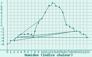 Courbe de l'humidex pour Zagreb / Pleso