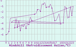 Courbe du refroidissement olien pour Helsinki-Vantaa