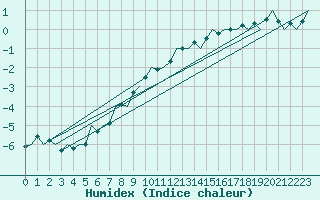 Courbe de l'humidex pour Frankfort (All)