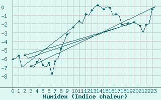 Courbe de l'humidex pour Floro