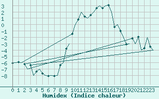 Courbe de l'humidex pour Nuernberg