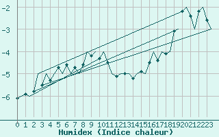 Courbe de l'humidex pour Ivalo