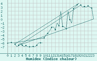 Courbe de l'humidex pour Poprad / Tatry