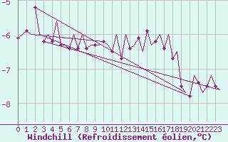 Courbe du refroidissement olien pour Rheine-Bentlage