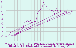 Courbe du refroidissement olien pour Alesund / Vigra