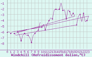 Courbe du refroidissement olien pour Muenster / Osnabrueck