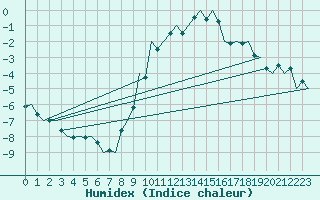 Courbe de l'humidex pour Klagenfurt-Flughafen