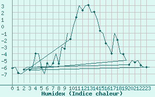 Courbe de l'humidex pour Poprad / Tatry