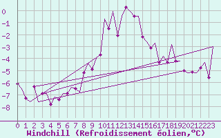 Courbe du refroidissement olien pour Wien / Schwechat-Flughafen