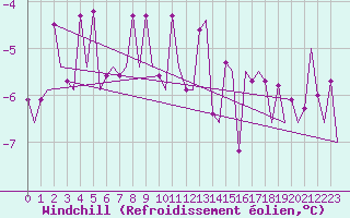 Courbe du refroidissement olien pour Jyvaskyla
