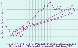 Courbe du refroidissement olien pour Samedam-Flugplatz