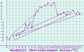 Courbe du refroidissement olien pour Ronchi Dei Legionari