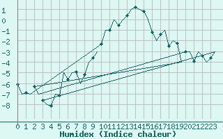 Courbe de l'humidex pour Duesseldorf