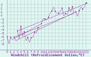 Courbe du refroidissement olien pour Wroclaw Ii