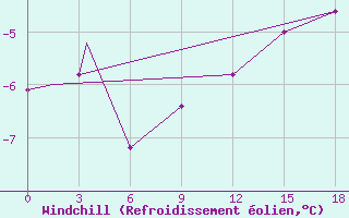 Courbe du refroidissement olien pour Rankin Inlet, N. W. T.