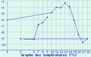 Courbe de tempratures pour Nigde