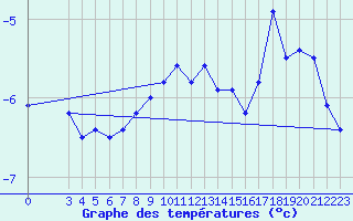 Courbe de tempratures pour Napf (Sw)