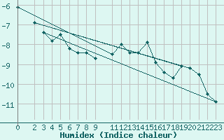 Courbe de l'humidex pour Rodkallen