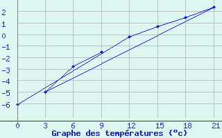 Courbe de tempratures pour Toropets