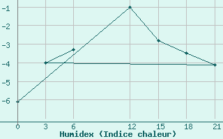 Courbe de l'humidex pour Kingisepp