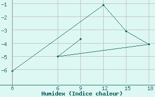 Courbe de l'humidex pour Kautokeino