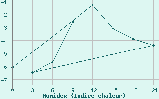 Courbe de l'humidex pour Efimovskaja