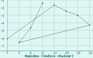 Courbe de l'humidex pour Oparino