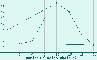 Courbe de l'humidex pour Khmel'Nyts'Kyi