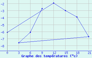 Courbe de tempratures pour Suhinici