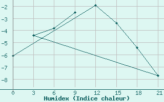 Courbe de l'humidex pour Reboly