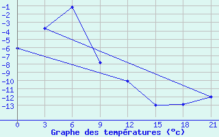 Courbe de tempratures pour Efremov