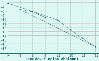 Courbe de l'humidex pour Sarapul