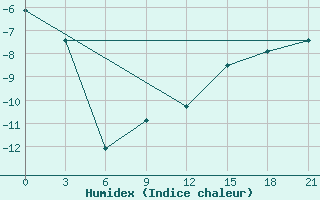 Courbe de l'humidex pour Medvezegorsk