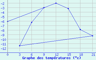 Courbe de tempratures pour Varzuga