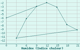 Courbe de l'humidex pour Varzuga