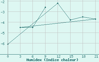 Courbe de l'humidex pour Mussala Top / Sommet