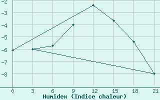 Courbe de l'humidex pour Orsa