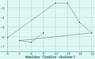 Courbe de l'humidex pour Zhytomyr