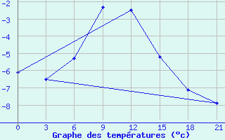 Courbe de tempratures pour Kizljar