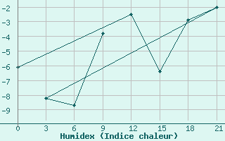 Courbe de l'humidex pour Rjazsk