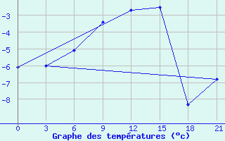 Courbe de tempratures pour Gagarin