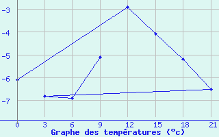 Courbe de tempratures pour Lubny